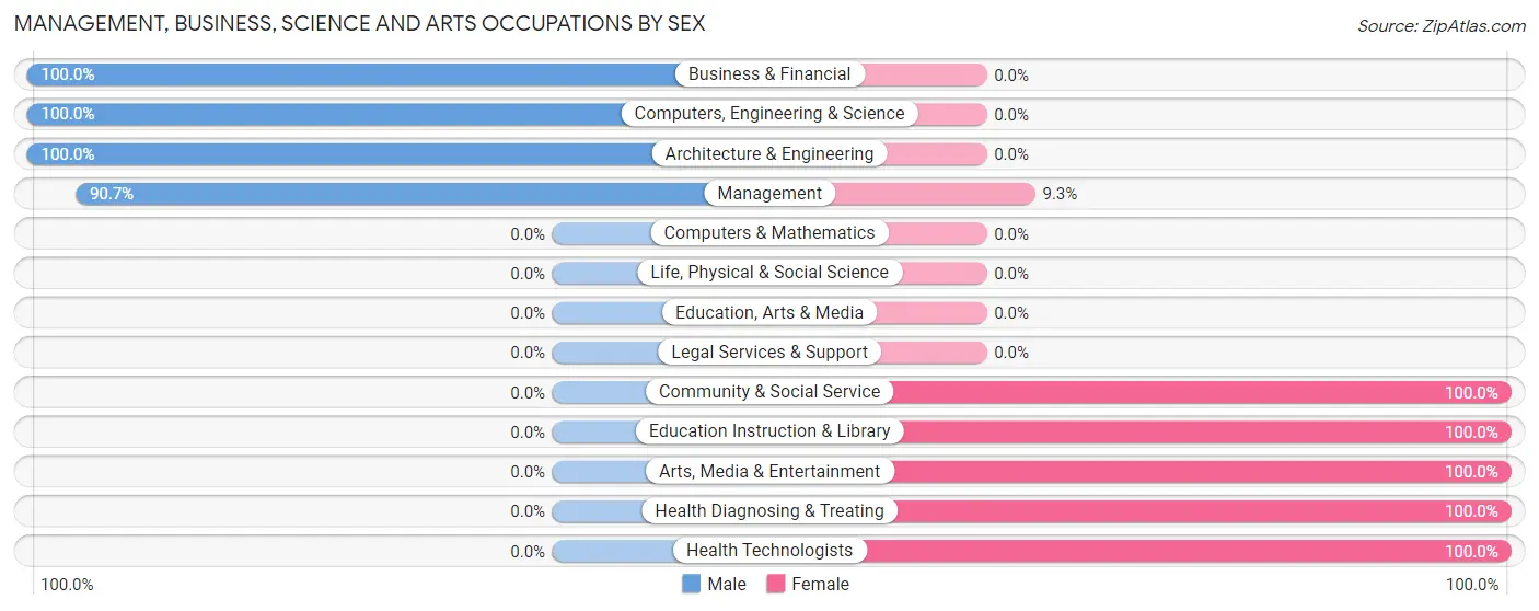 Management, Business, Science and Arts Occupations by Sex in Zip Code 84013