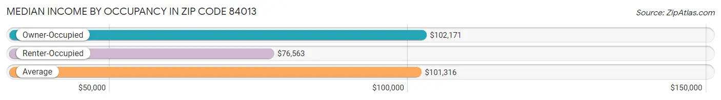 Median Income by Occupancy in Zip Code 84013