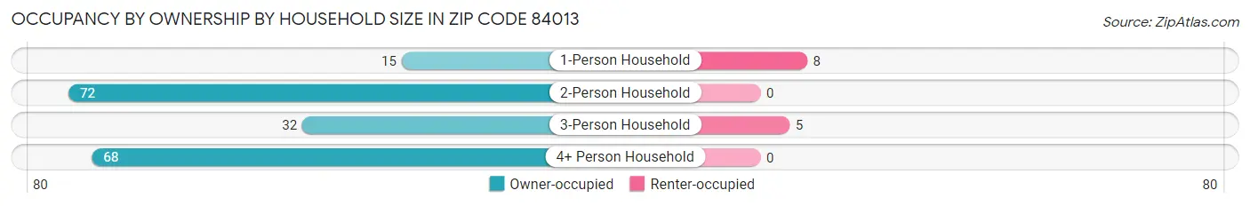Occupancy by Ownership by Household Size in Zip Code 84013