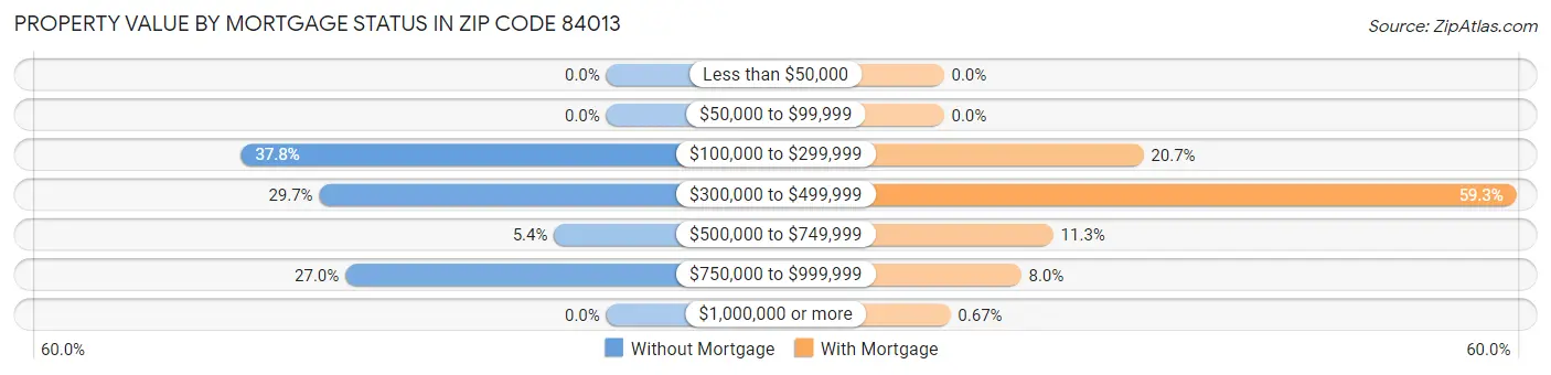 Property Value by Mortgage Status in Zip Code 84013