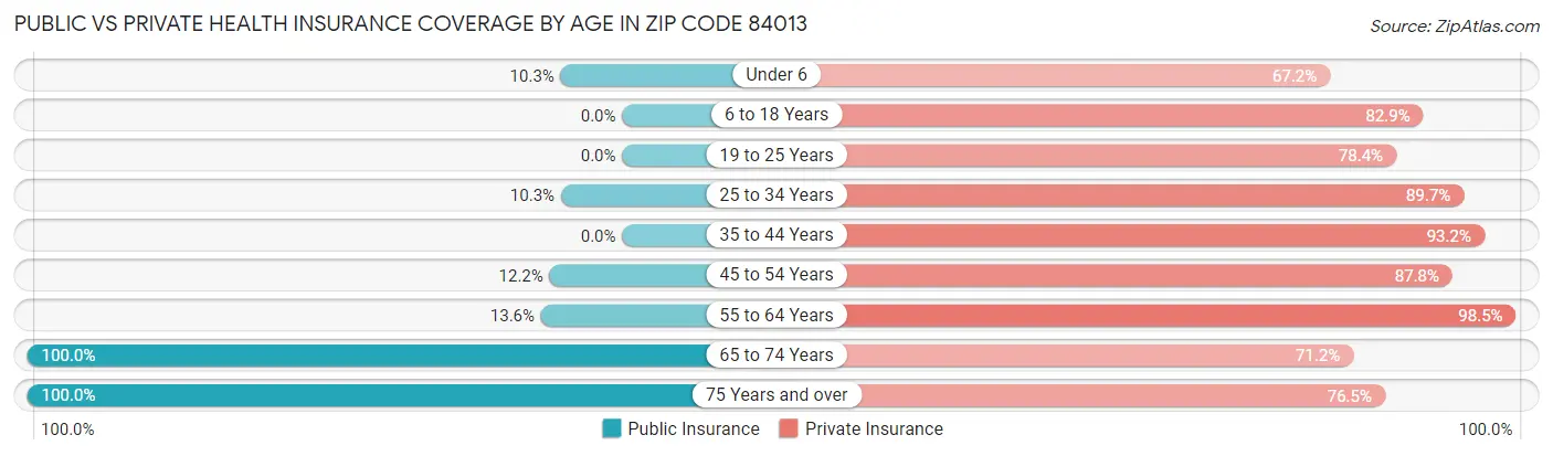 Public vs Private Health Insurance Coverage by Age in Zip Code 84013