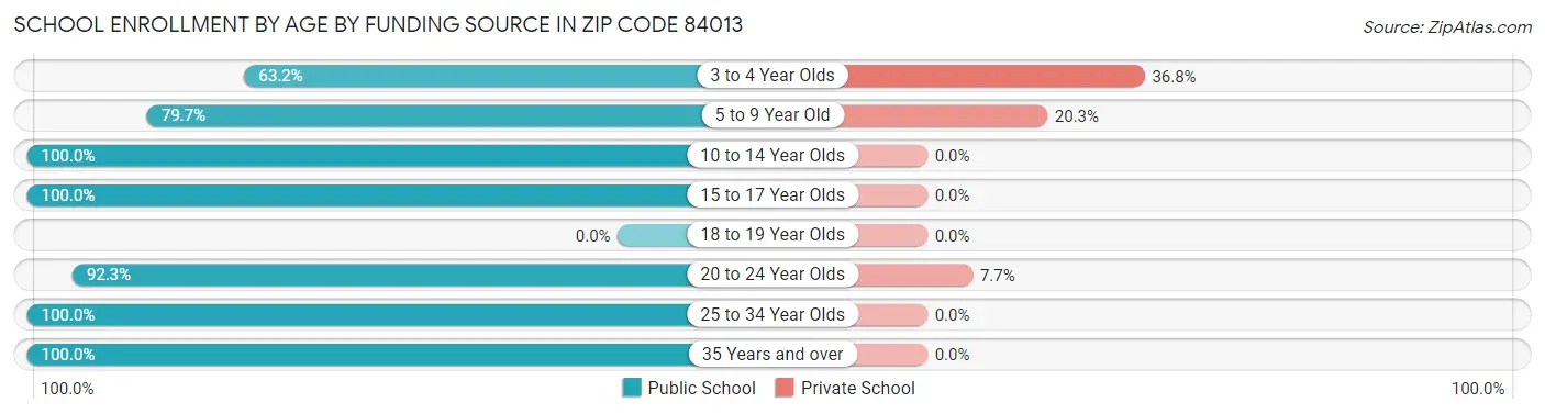 School Enrollment by Age by Funding Source in Zip Code 84013