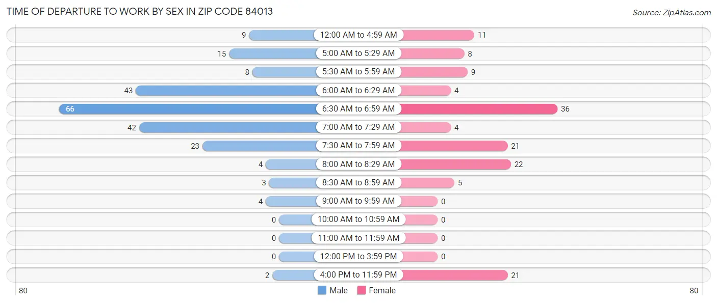 Time of Departure to Work by Sex in Zip Code 84013