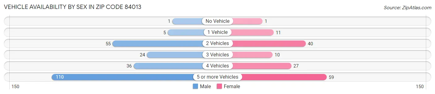 Vehicle Availability by Sex in Zip Code 84013