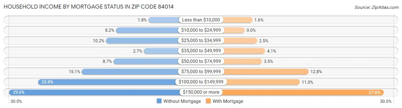 Household Income by Mortgage Status in Zip Code 84014