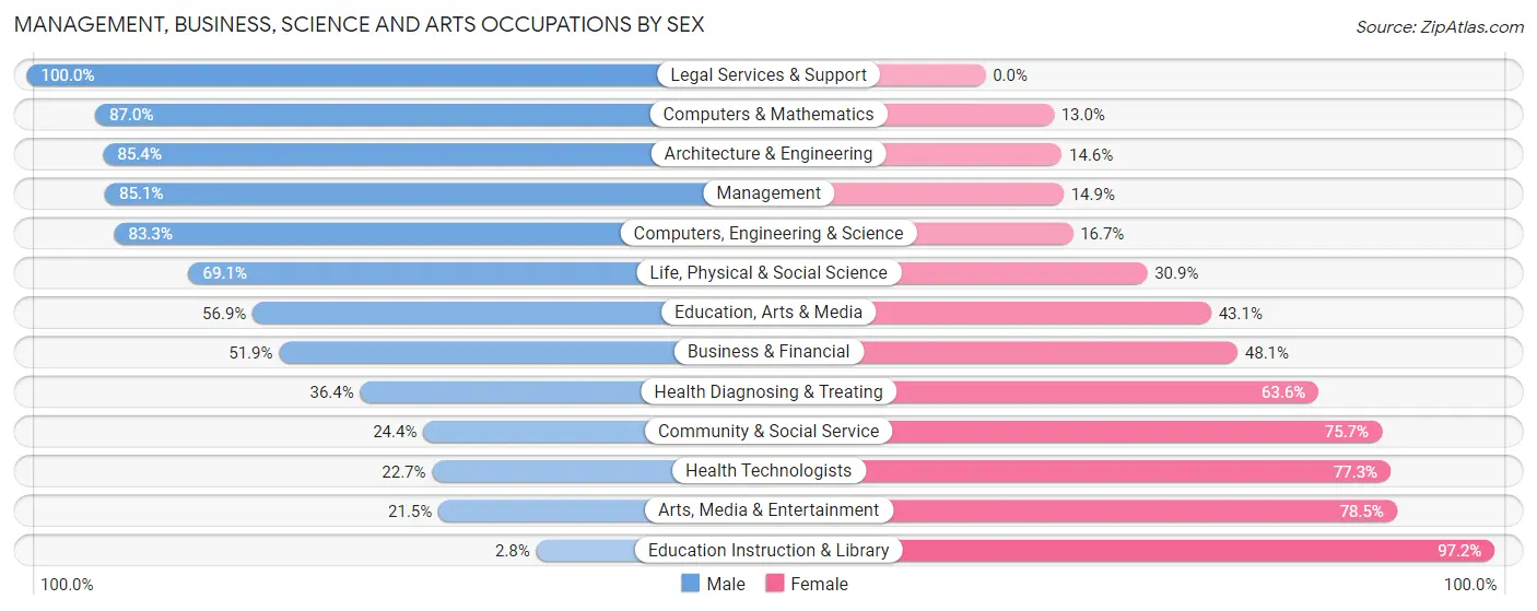 Management, Business, Science and Arts Occupations by Sex in Zip Code 84014