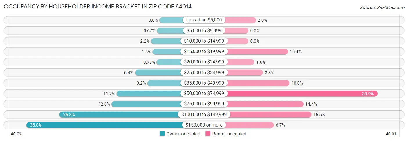 Occupancy by Householder Income Bracket in Zip Code 84014