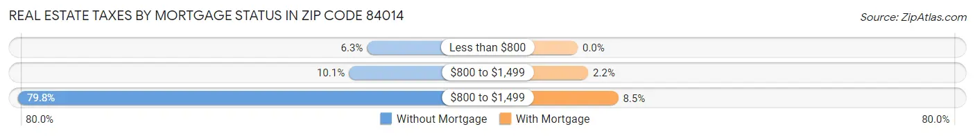 Real Estate Taxes by Mortgage Status in Zip Code 84014