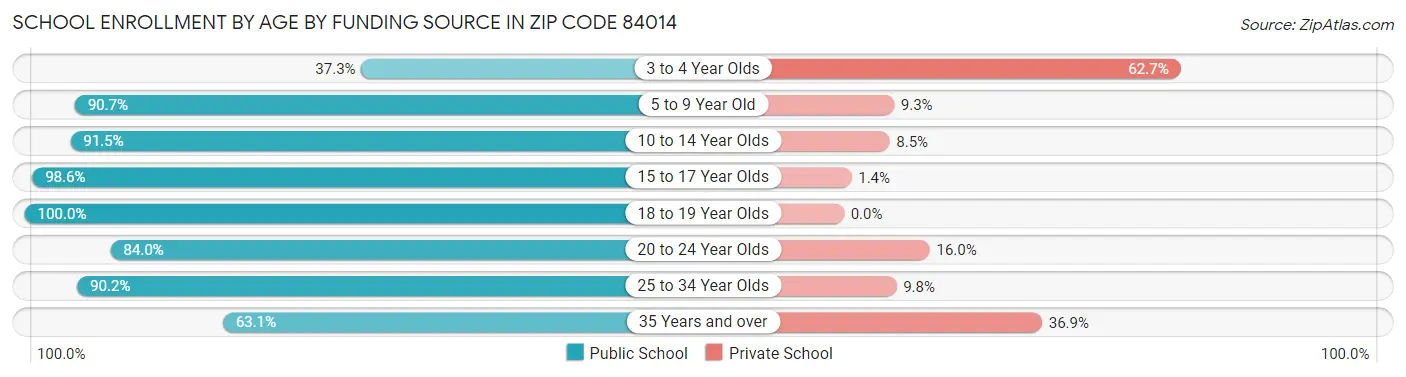 School Enrollment by Age by Funding Source in Zip Code 84014