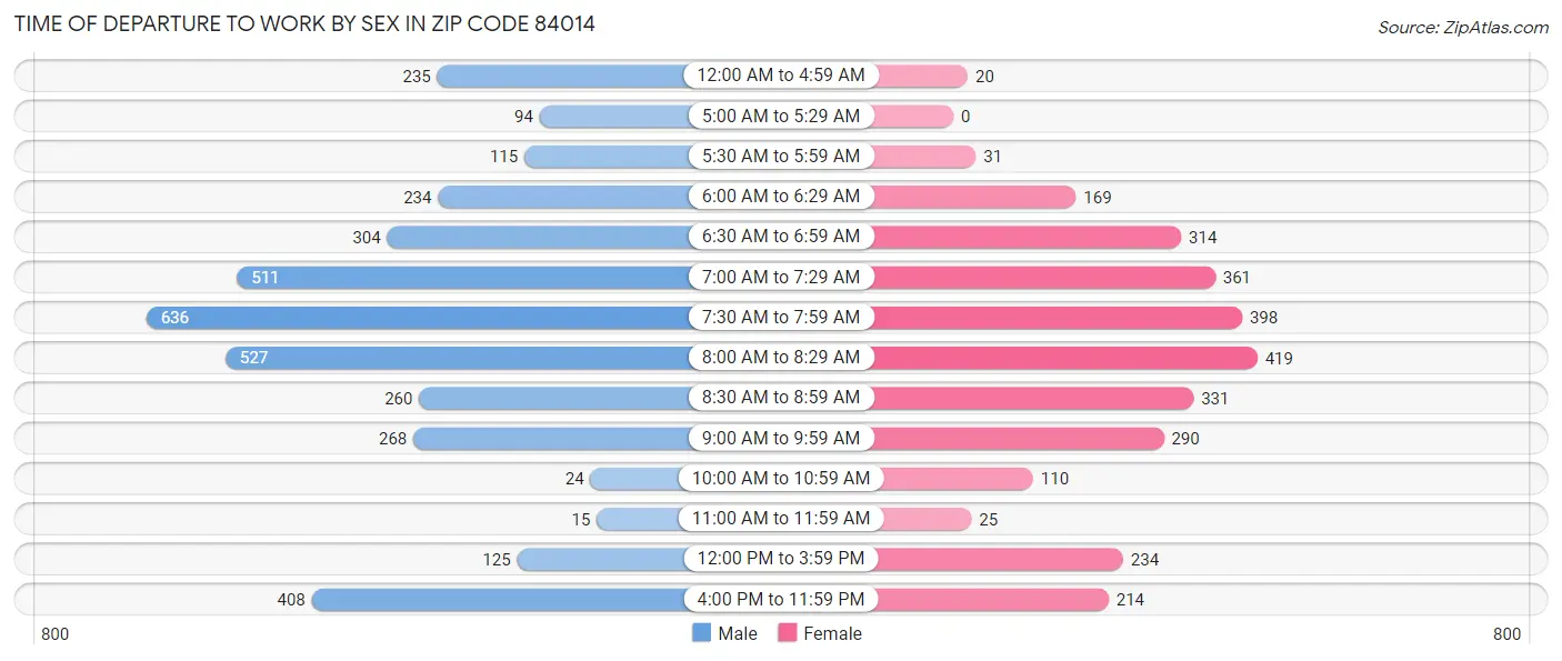 Time of Departure to Work by Sex in Zip Code 84014