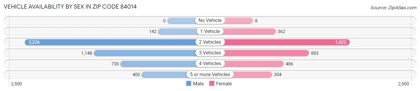 Vehicle Availability by Sex in Zip Code 84014