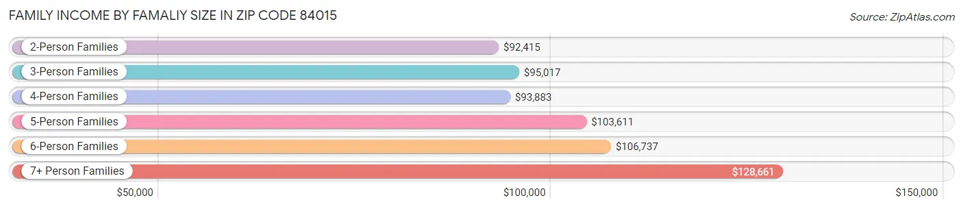 Family Income by Famaliy Size in Zip Code 84015