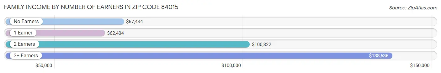 Family Income by Number of Earners in Zip Code 84015