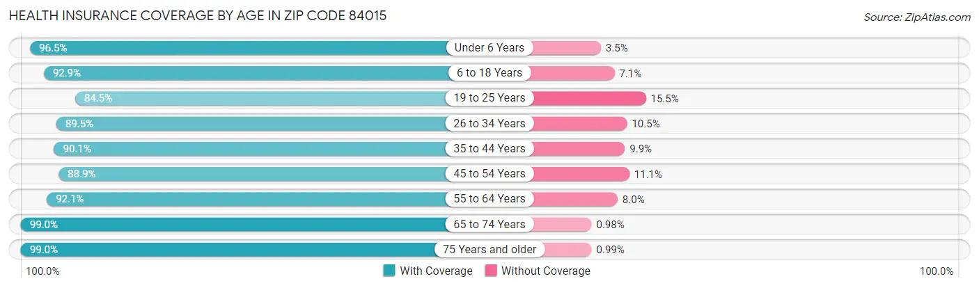 Health Insurance Coverage by Age in Zip Code 84015