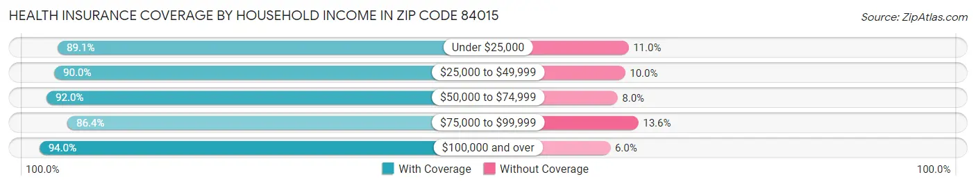 Health Insurance Coverage by Household Income in Zip Code 84015
