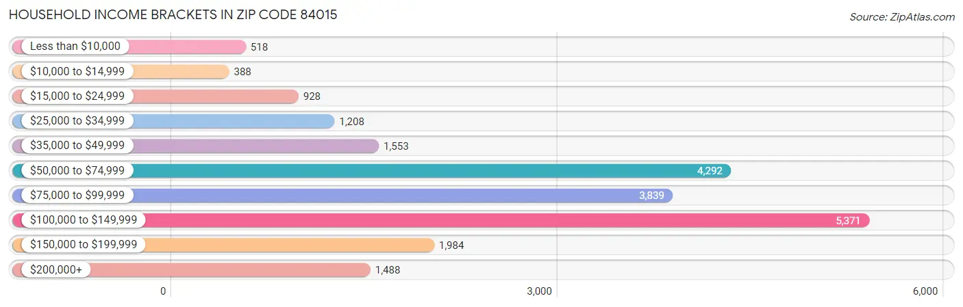 Household Income Brackets in Zip Code 84015