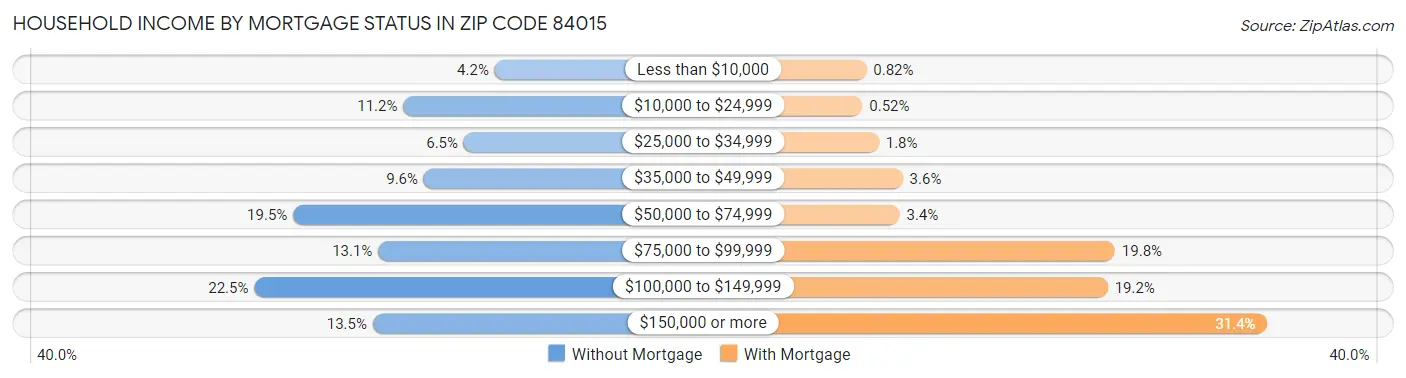 Household Income by Mortgage Status in Zip Code 84015