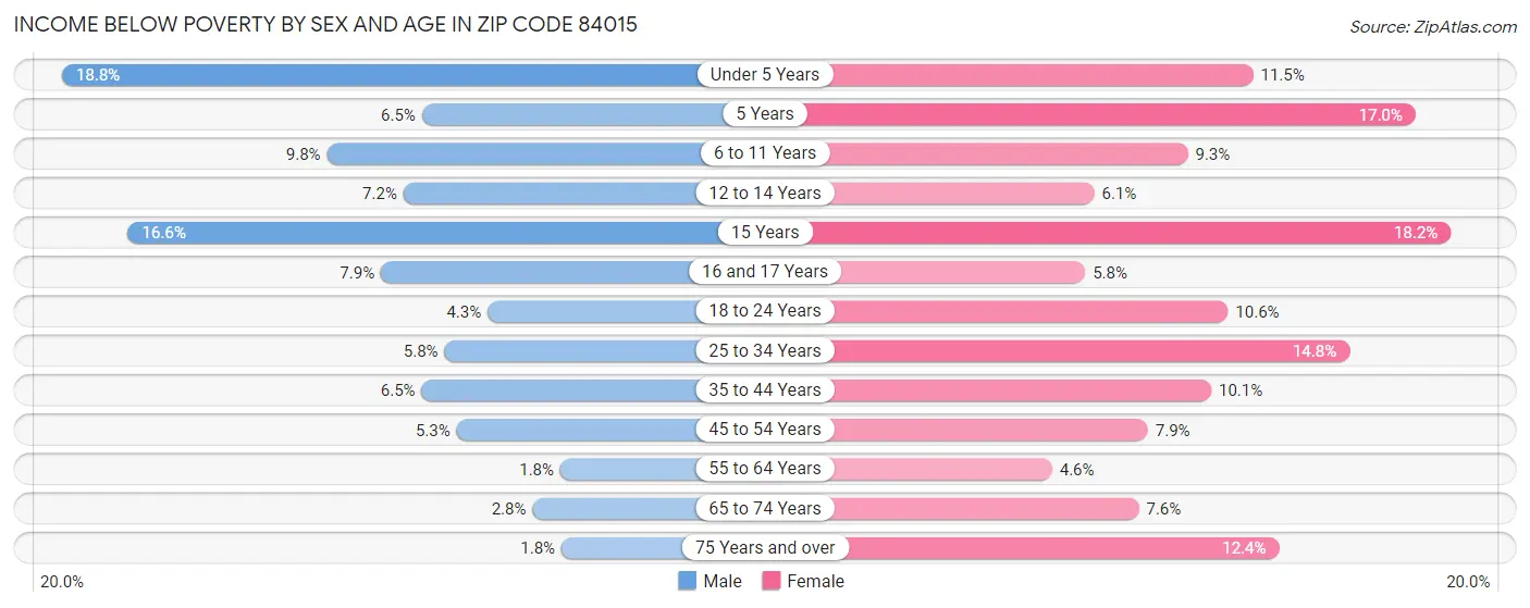Income Below Poverty by Sex and Age in Zip Code 84015
