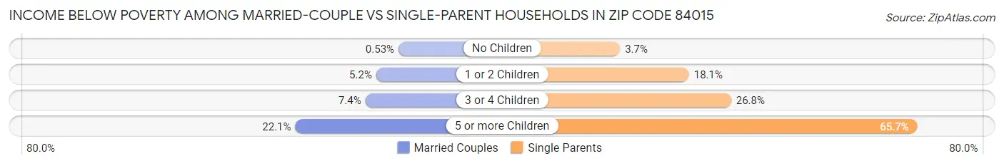 Income Below Poverty Among Married-Couple vs Single-Parent Households in Zip Code 84015