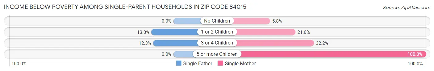 Income Below Poverty Among Single-Parent Households in Zip Code 84015