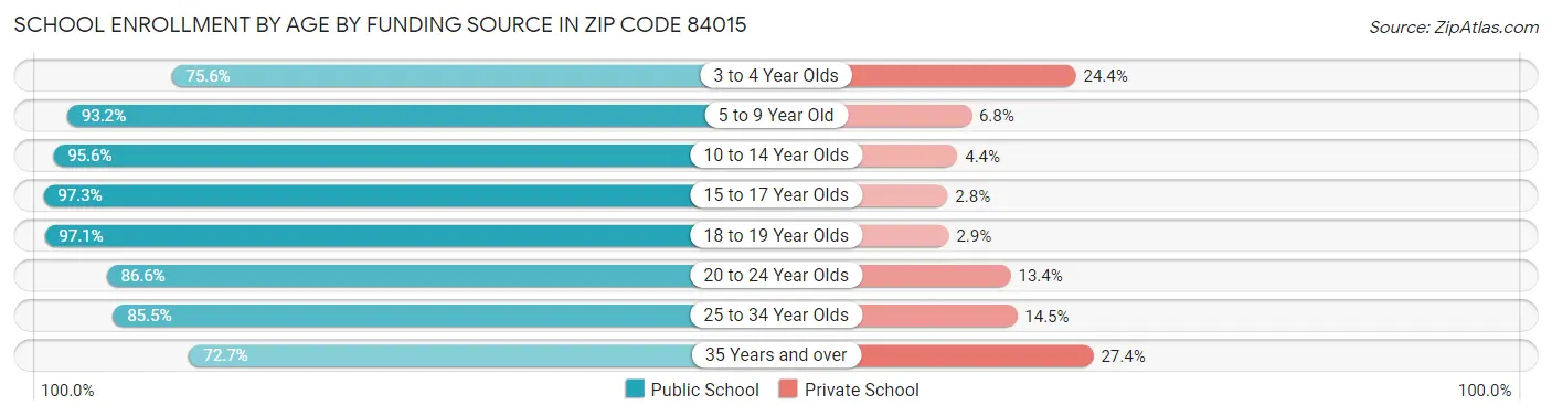 School Enrollment by Age by Funding Source in Zip Code 84015