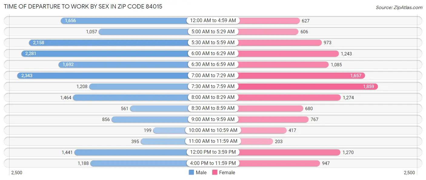 Time of Departure to Work by Sex in Zip Code 84015