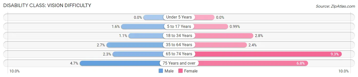 Disability in Zip Code 84015: <span>Vision Difficulty</span>