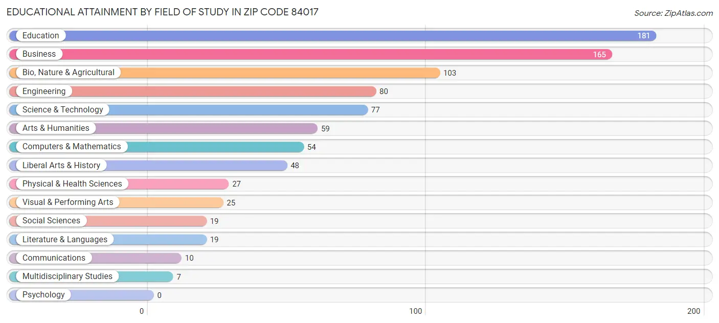 Educational Attainment by Field of Study in Zip Code 84017