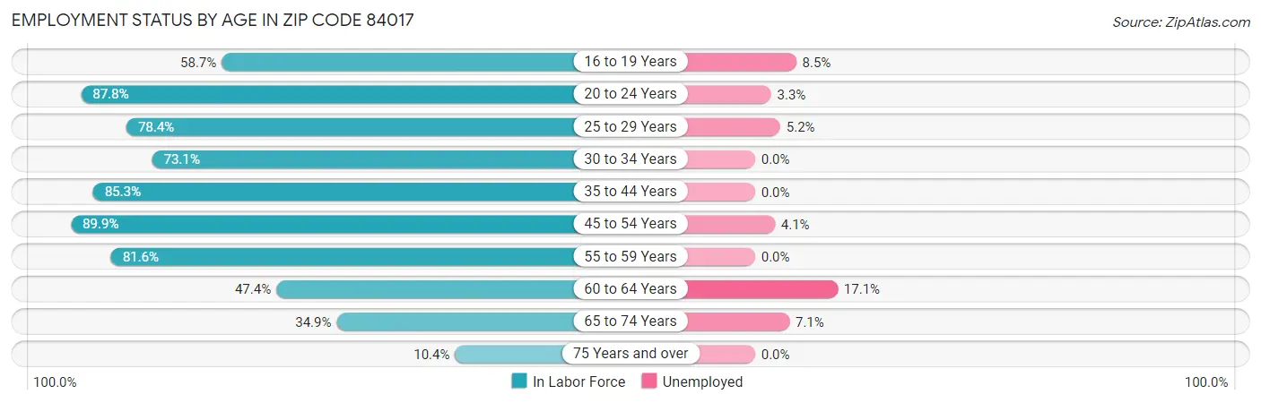 Employment Status by Age in Zip Code 84017