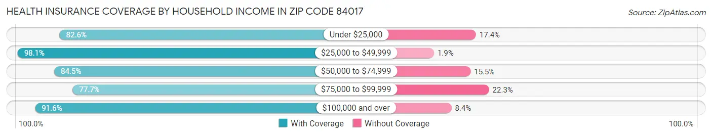 Health Insurance Coverage by Household Income in Zip Code 84017