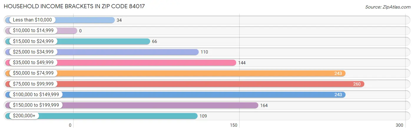 Household Income Brackets in Zip Code 84017