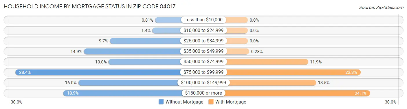 Household Income by Mortgage Status in Zip Code 84017