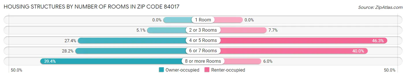 Housing Structures by Number of Rooms in Zip Code 84017