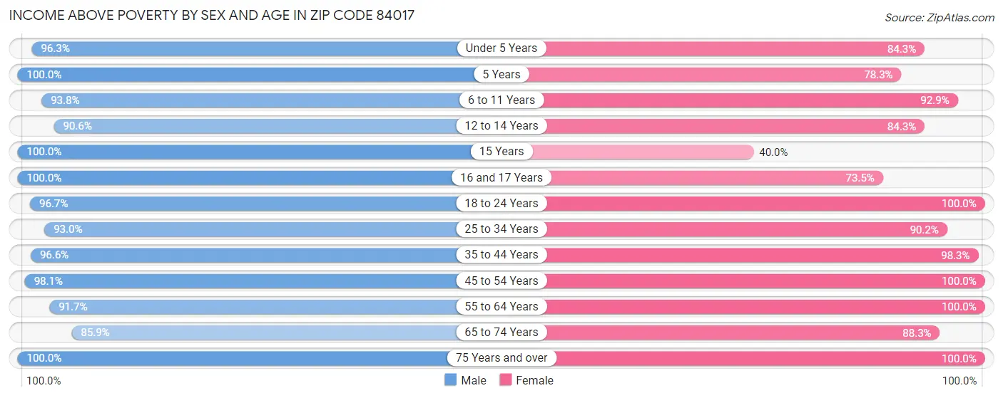 Income Above Poverty by Sex and Age in Zip Code 84017