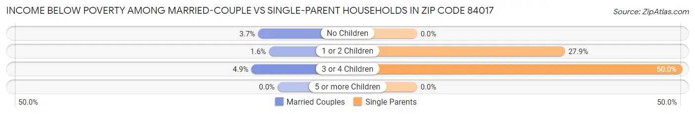 Income Below Poverty Among Married-Couple vs Single-Parent Households in Zip Code 84017