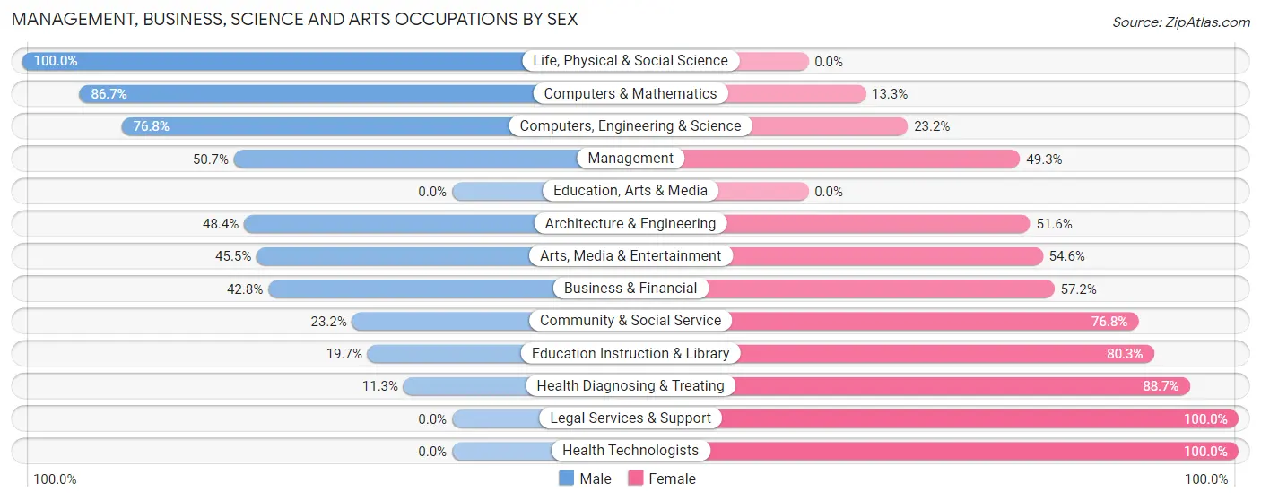 Management, Business, Science and Arts Occupations by Sex in Zip Code 84017