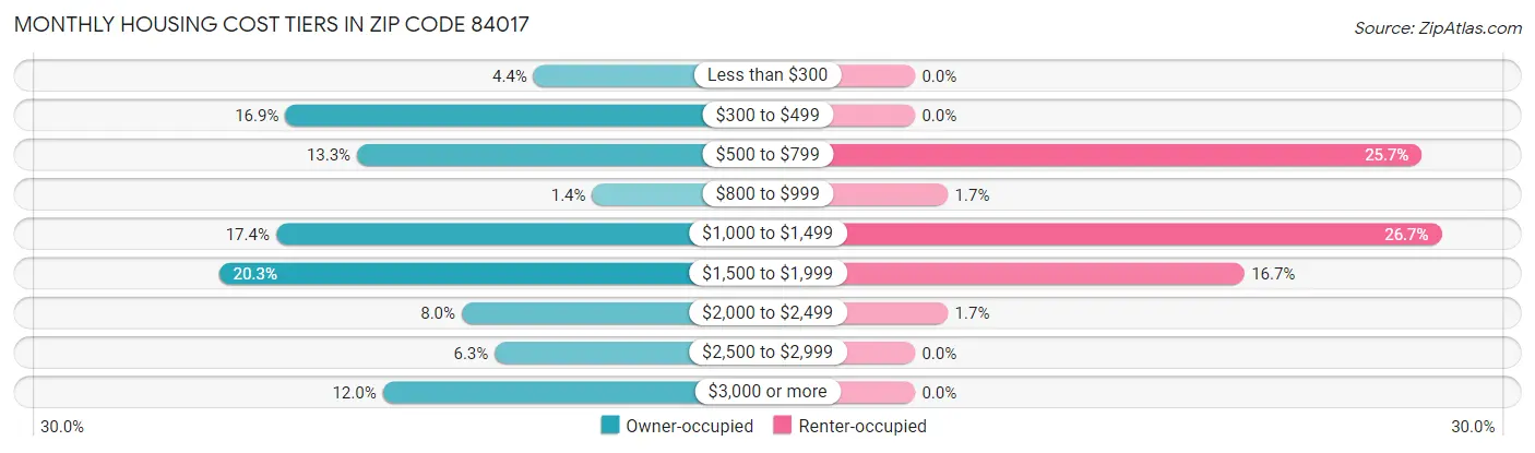 Monthly Housing Cost Tiers in Zip Code 84017