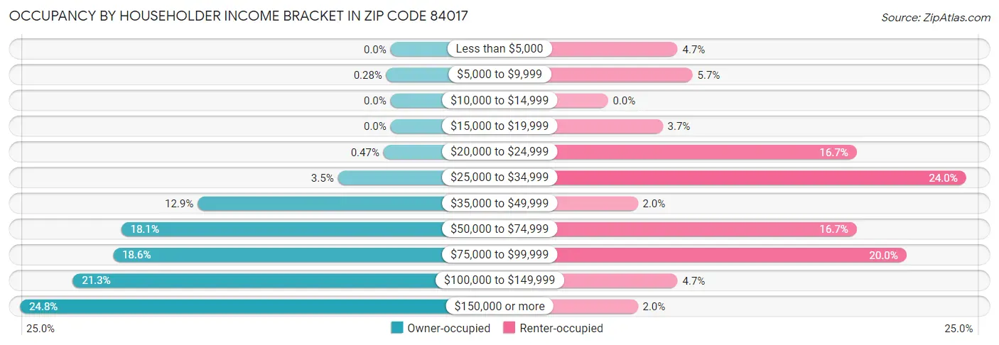 Occupancy by Householder Income Bracket in Zip Code 84017