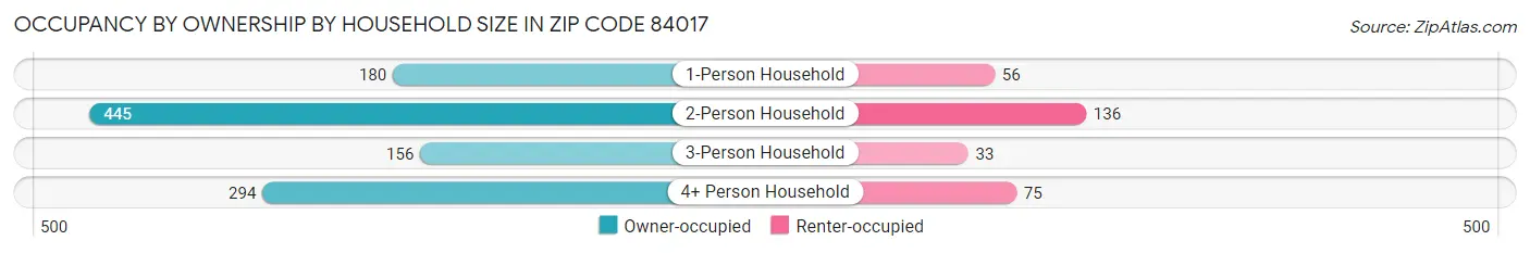 Occupancy by Ownership by Household Size in Zip Code 84017