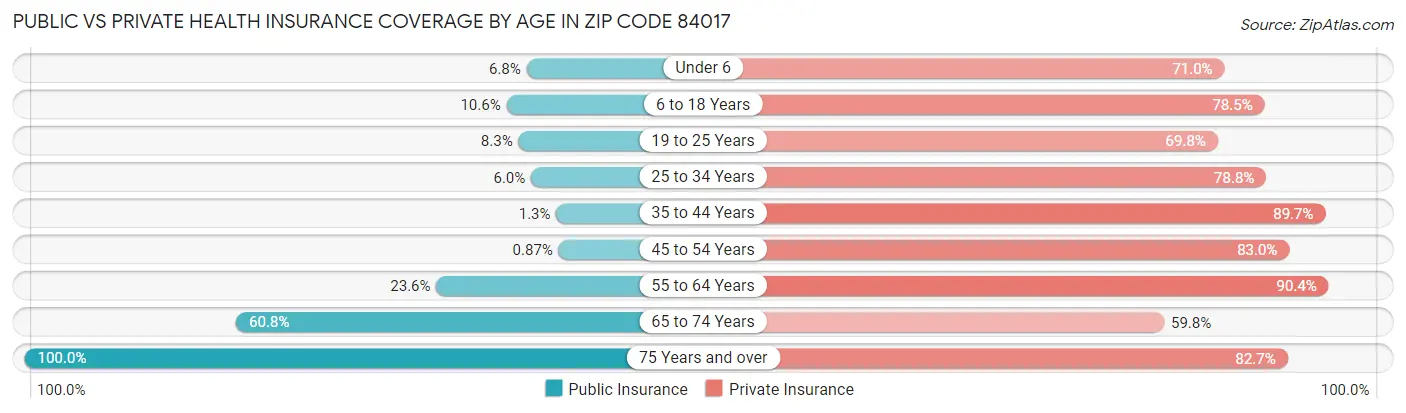 Public vs Private Health Insurance Coverage by Age in Zip Code 84017