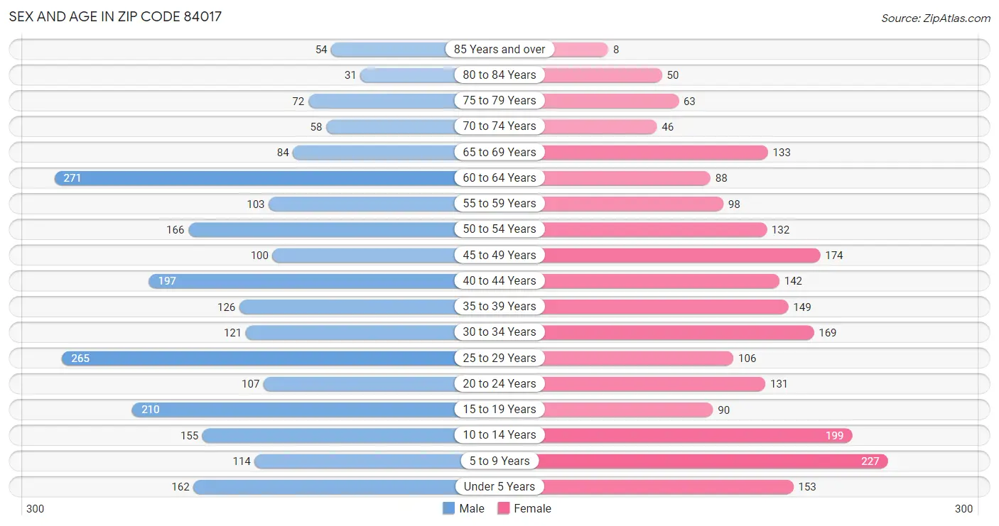 Sex and Age in Zip Code 84017