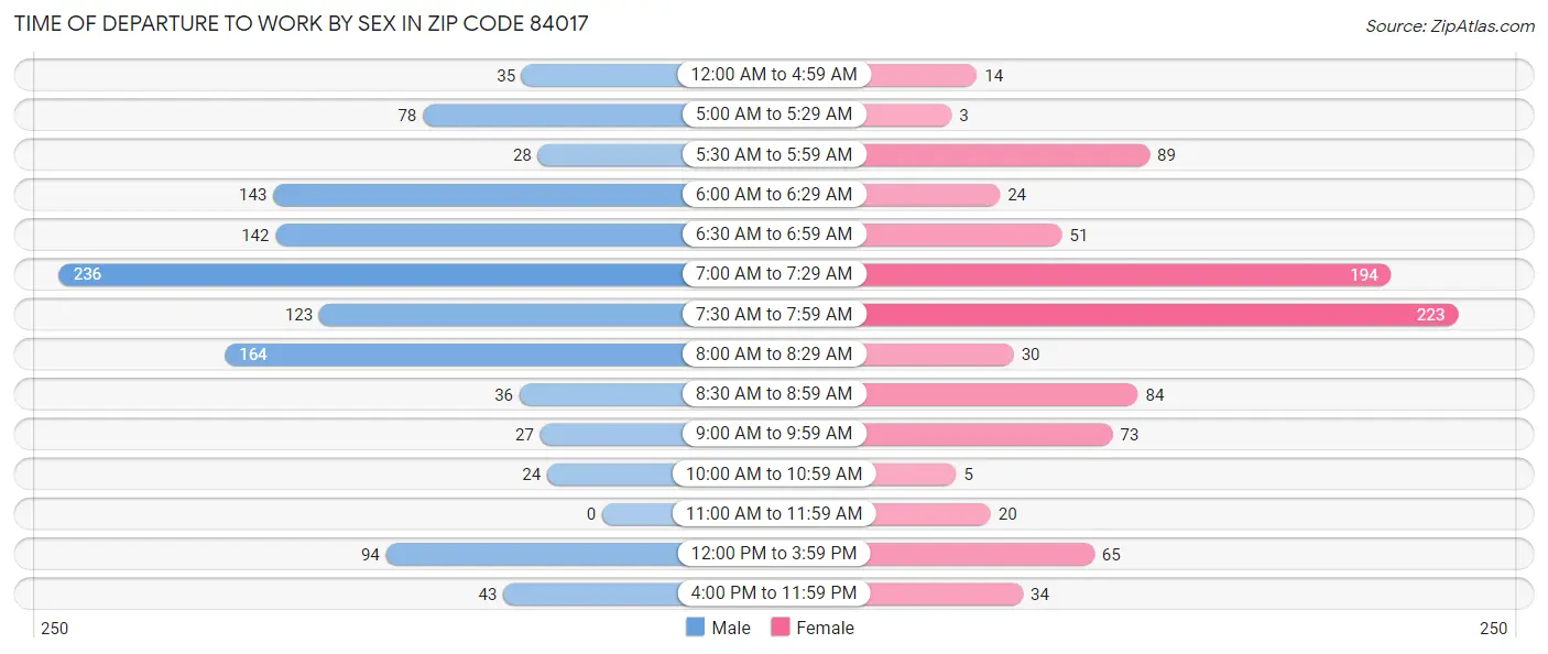 Time of Departure to Work by Sex in Zip Code 84017