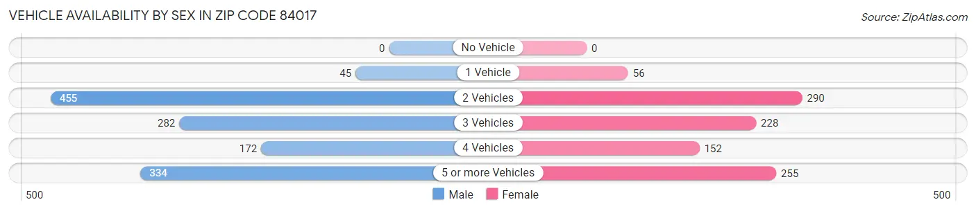Vehicle Availability by Sex in Zip Code 84017