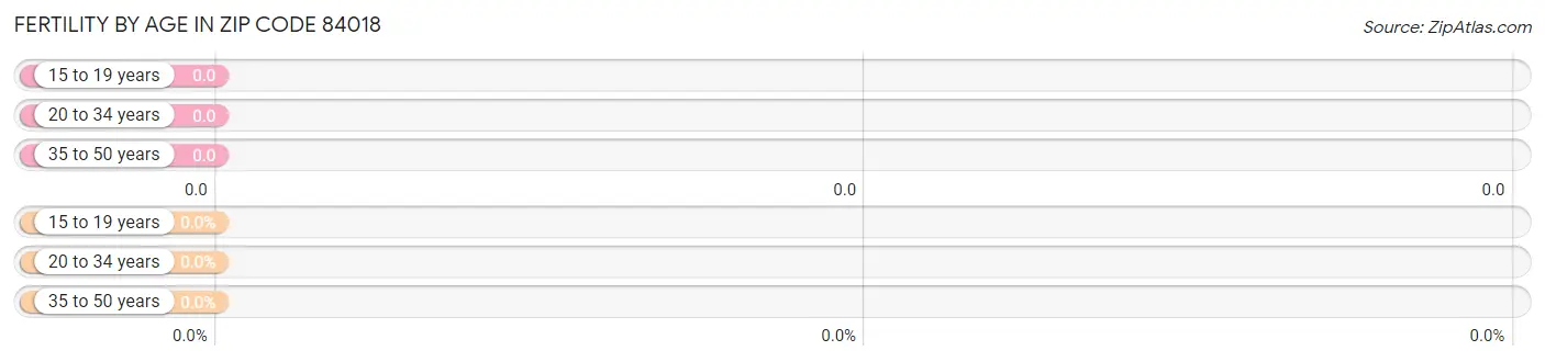 Female Fertility by Age in Zip Code 84018