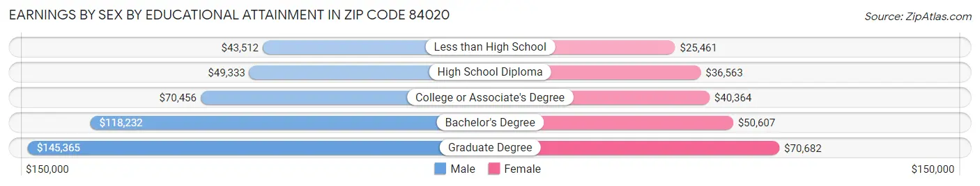 Earnings by Sex by Educational Attainment in Zip Code 84020