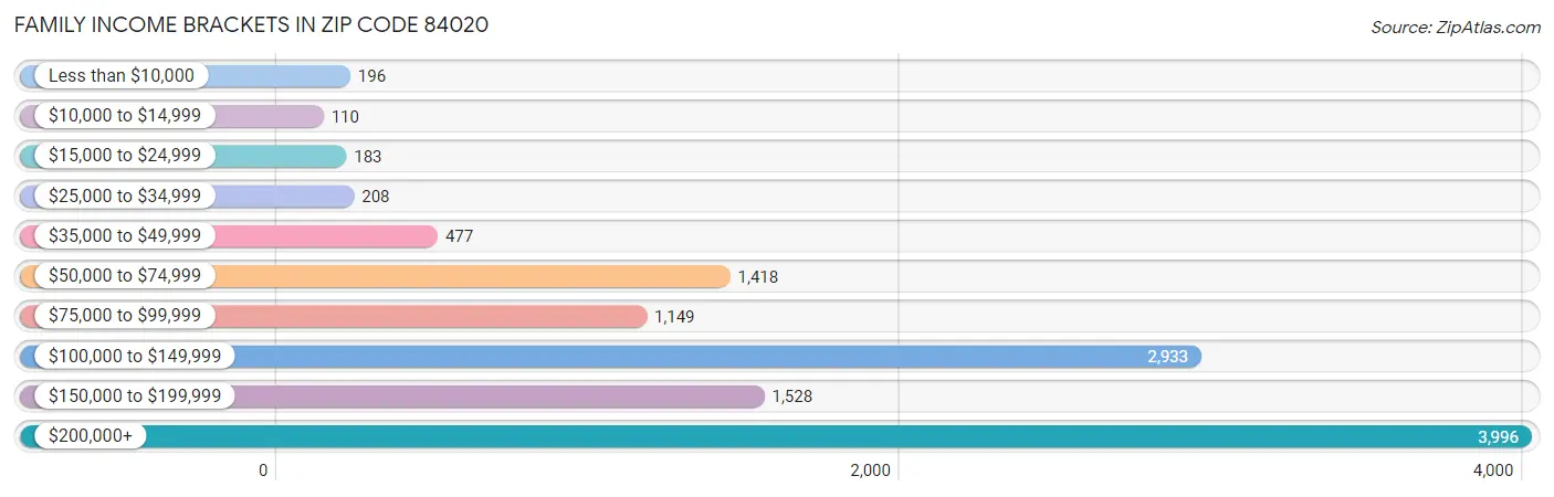 Family Income Brackets in Zip Code 84020