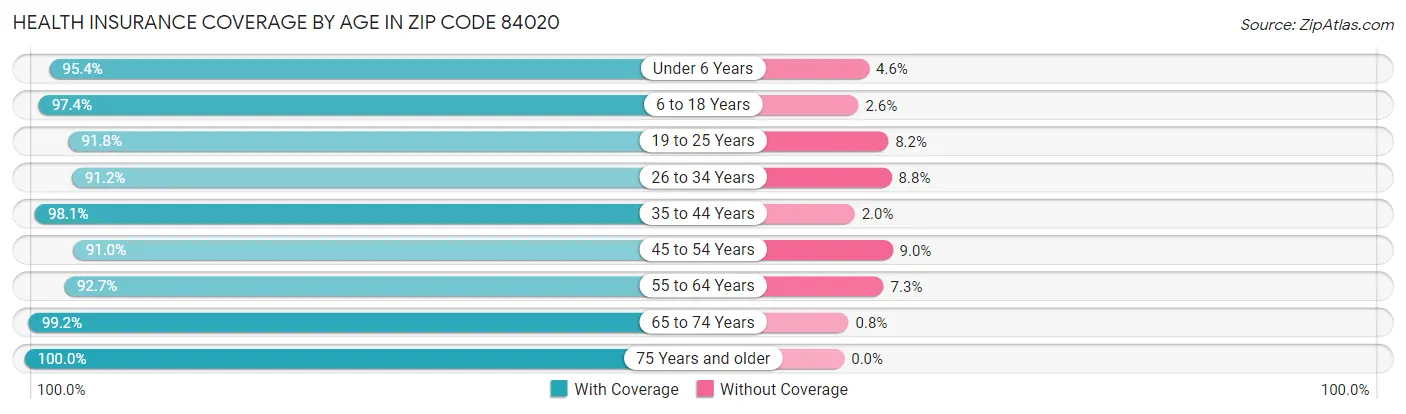 Health Insurance Coverage by Age in Zip Code 84020