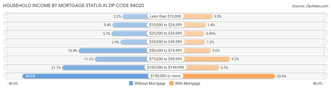 Household Income by Mortgage Status in Zip Code 84020