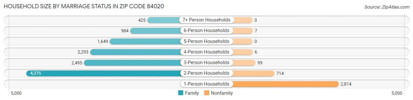 Household Size by Marriage Status in Zip Code 84020