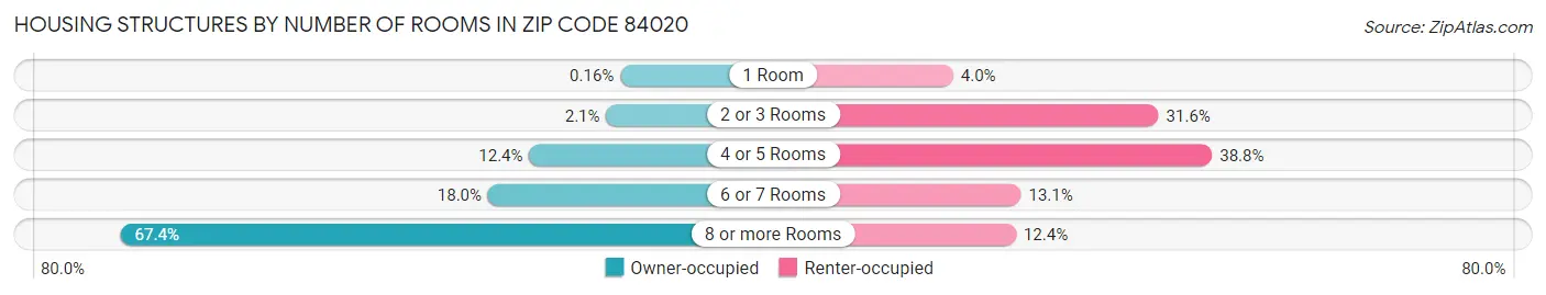 Housing Structures by Number of Rooms in Zip Code 84020